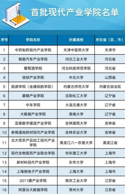 全国首批现代产业学院出炉!昆明理工大学入选1